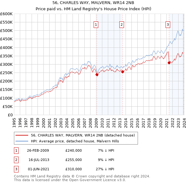 56, CHARLES WAY, MALVERN, WR14 2NB: Price paid vs HM Land Registry's House Price Index