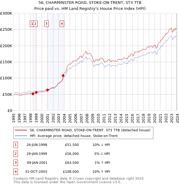 56, CHARMINSTER ROAD, STOKE-ON-TRENT, ST3 7TB: Price paid vs HM Land Registry's House Price Index