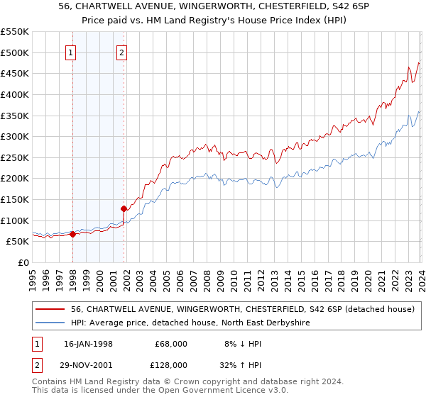 56, CHARTWELL AVENUE, WINGERWORTH, CHESTERFIELD, S42 6SP: Price paid vs HM Land Registry's House Price Index
