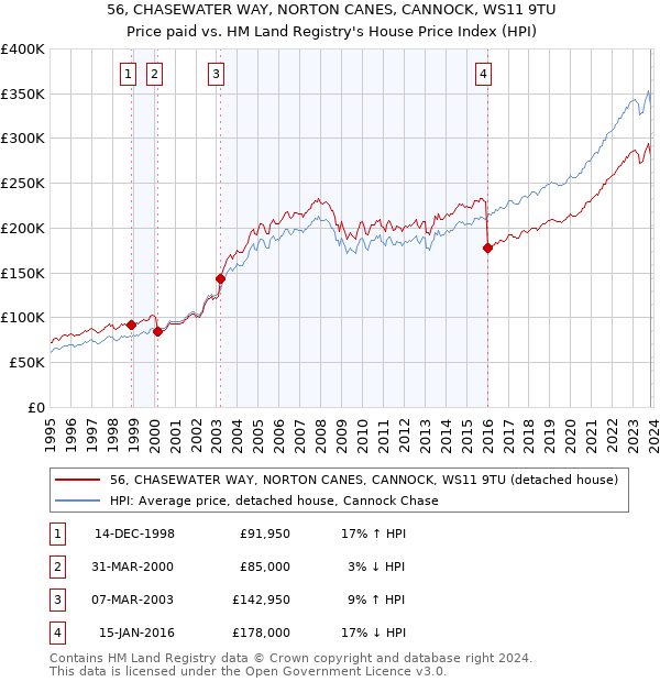 56, CHASEWATER WAY, NORTON CANES, CANNOCK, WS11 9TU: Price paid vs HM Land Registry's House Price Index