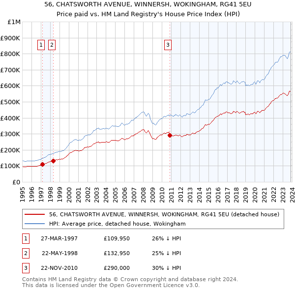 56, CHATSWORTH AVENUE, WINNERSH, WOKINGHAM, RG41 5EU: Price paid vs HM Land Registry's House Price Index