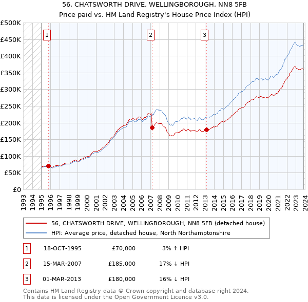 56, CHATSWORTH DRIVE, WELLINGBOROUGH, NN8 5FB: Price paid vs HM Land Registry's House Price Index