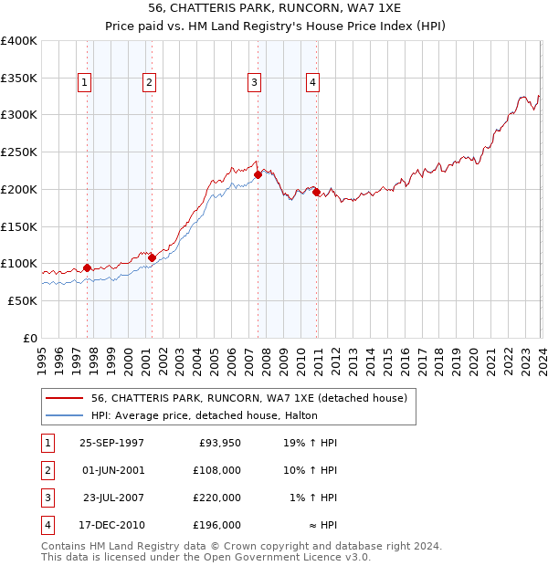 56, CHATTERIS PARK, RUNCORN, WA7 1XE: Price paid vs HM Land Registry's House Price Index