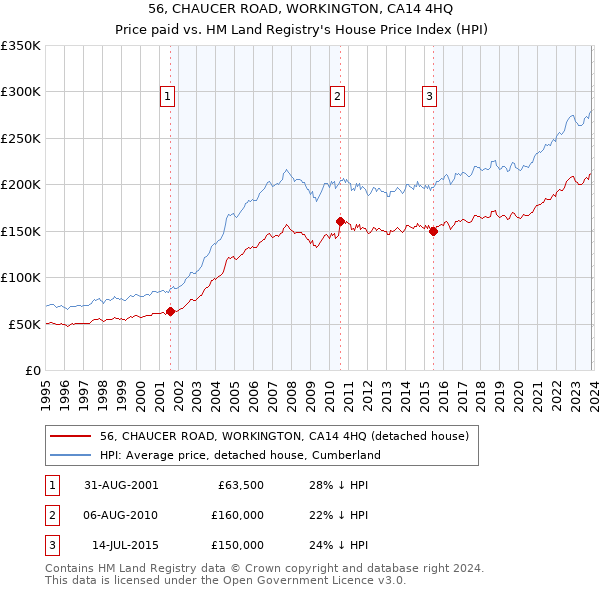 56, CHAUCER ROAD, WORKINGTON, CA14 4HQ: Price paid vs HM Land Registry's House Price Index