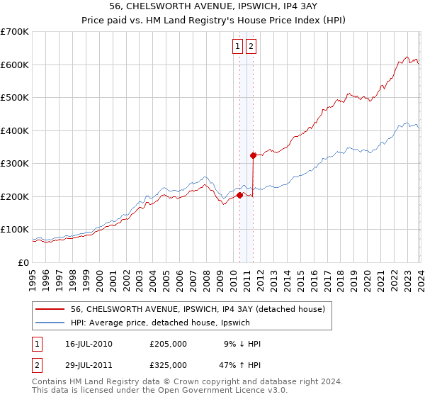 56, CHELSWORTH AVENUE, IPSWICH, IP4 3AY: Price paid vs HM Land Registry's House Price Index