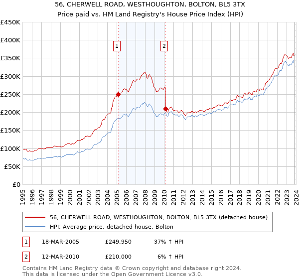 56, CHERWELL ROAD, WESTHOUGHTON, BOLTON, BL5 3TX: Price paid vs HM Land Registry's House Price Index