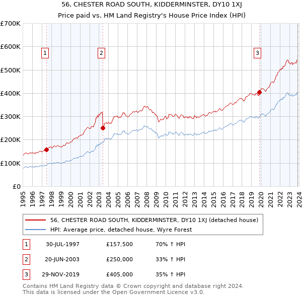 56, CHESTER ROAD SOUTH, KIDDERMINSTER, DY10 1XJ: Price paid vs HM Land Registry's House Price Index