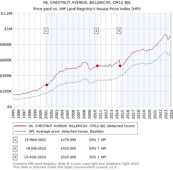 56, CHESTNUT AVENUE, BILLERICAY, CM12 9JG: Price paid vs HM Land Registry's House Price Index