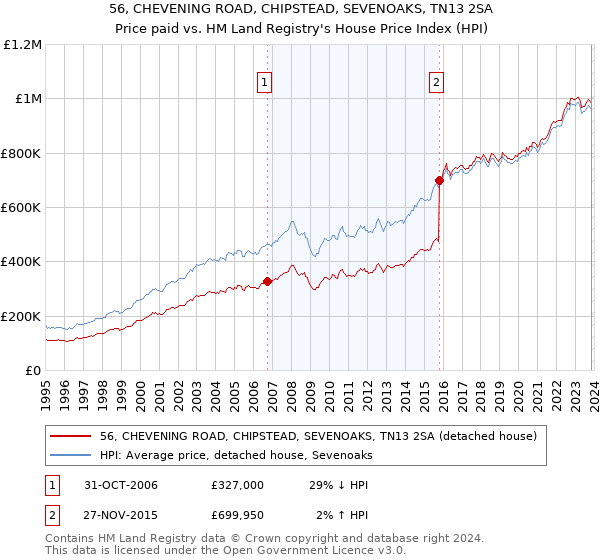 56, CHEVENING ROAD, CHIPSTEAD, SEVENOAKS, TN13 2SA: Price paid vs HM Land Registry's House Price Index