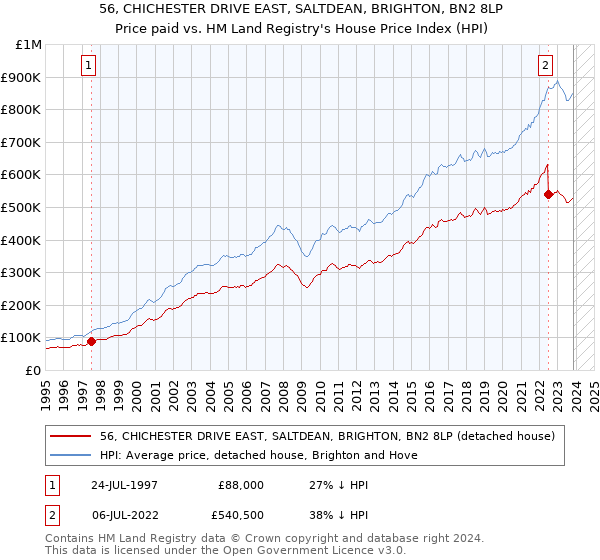 56, CHICHESTER DRIVE EAST, SALTDEAN, BRIGHTON, BN2 8LP: Price paid vs HM Land Registry's House Price Index