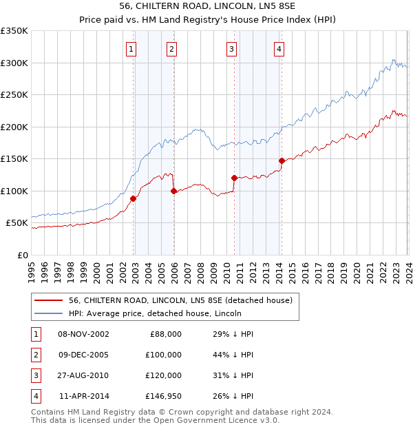 56, CHILTERN ROAD, LINCOLN, LN5 8SE: Price paid vs HM Land Registry's House Price Index