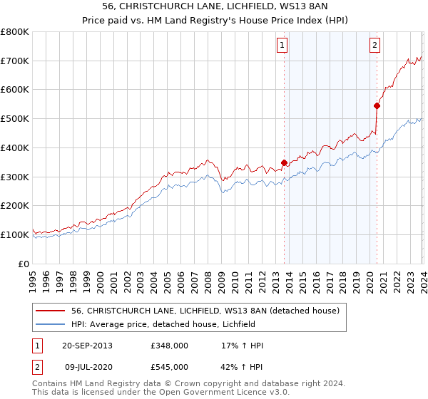 56, CHRISTCHURCH LANE, LICHFIELD, WS13 8AN: Price paid vs HM Land Registry's House Price Index