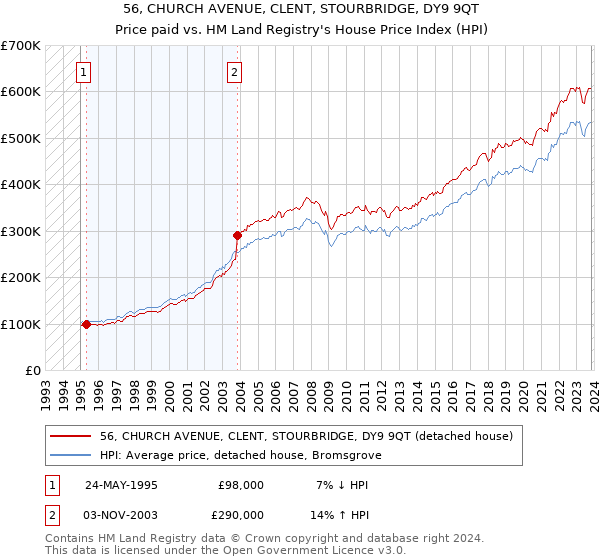 56, CHURCH AVENUE, CLENT, STOURBRIDGE, DY9 9QT: Price paid vs HM Land Registry's House Price Index