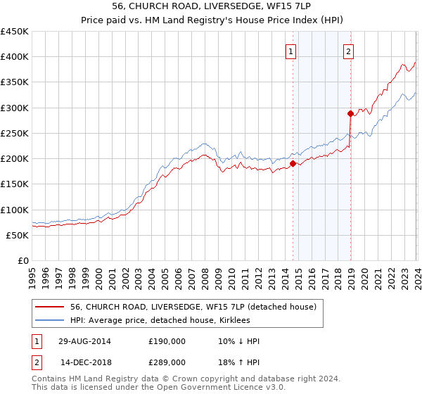 56, CHURCH ROAD, LIVERSEDGE, WF15 7LP: Price paid vs HM Land Registry's House Price Index