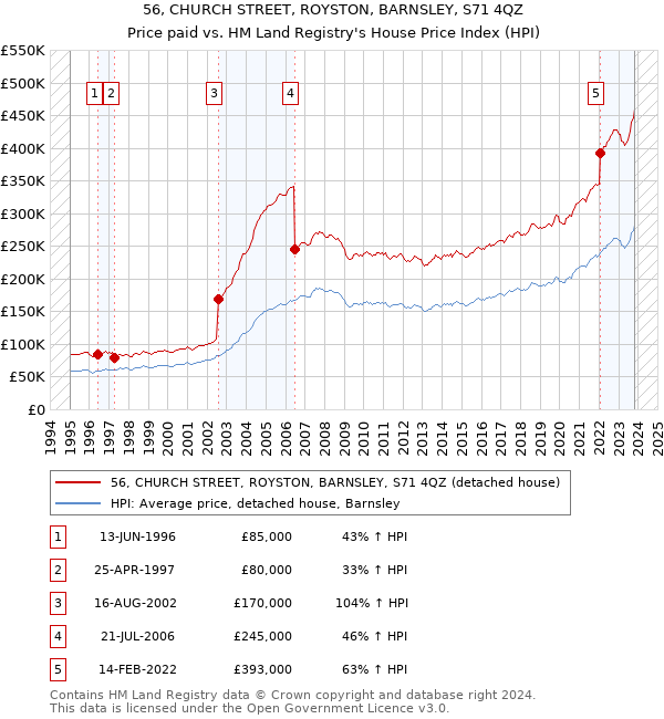 56, CHURCH STREET, ROYSTON, BARNSLEY, S71 4QZ: Price paid vs HM Land Registry's House Price Index
