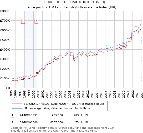 56, CHURCHFIELDS, DARTMOUTH, TQ6 9HJ: Price paid vs HM Land Registry's House Price Index