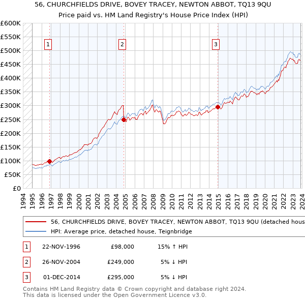 56, CHURCHFIELDS DRIVE, BOVEY TRACEY, NEWTON ABBOT, TQ13 9QU: Price paid vs HM Land Registry's House Price Index