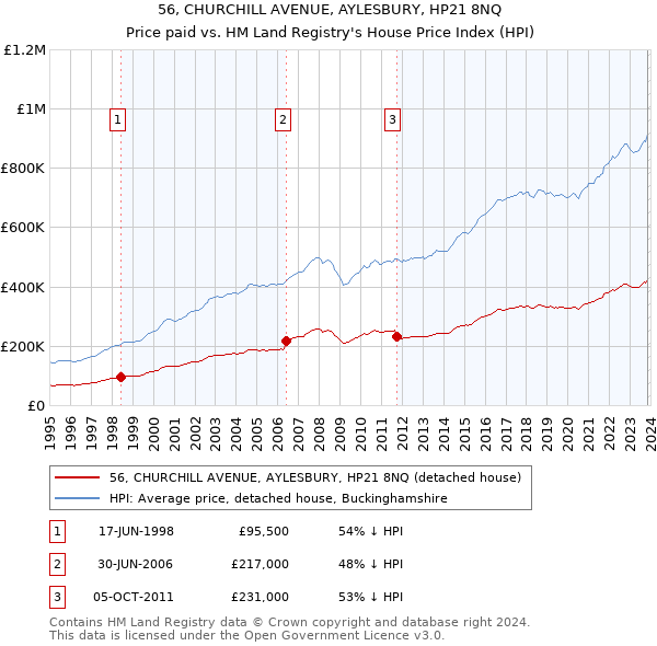 56, CHURCHILL AVENUE, AYLESBURY, HP21 8NQ: Price paid vs HM Land Registry's House Price Index