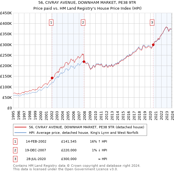 56, CIVRAY AVENUE, DOWNHAM MARKET, PE38 9TR: Price paid vs HM Land Registry's House Price Index