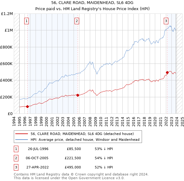 56, CLARE ROAD, MAIDENHEAD, SL6 4DG: Price paid vs HM Land Registry's House Price Index