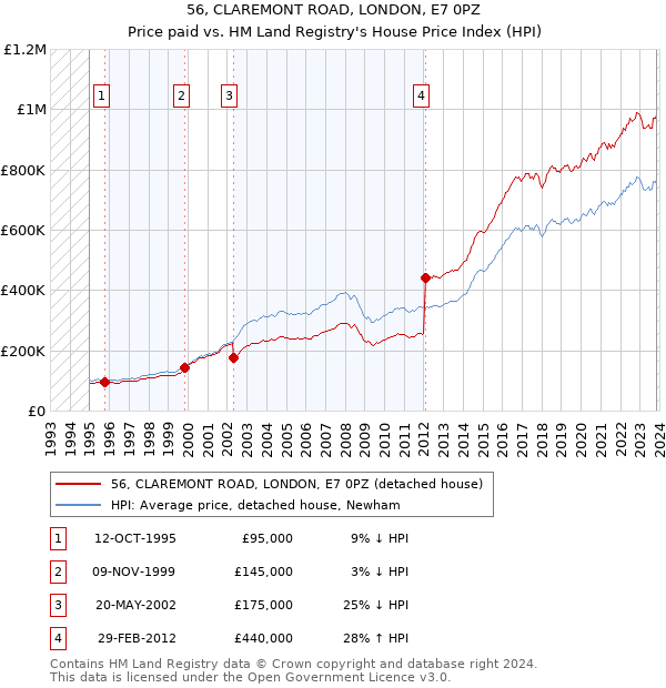56, CLAREMONT ROAD, LONDON, E7 0PZ: Price paid vs HM Land Registry's House Price Index