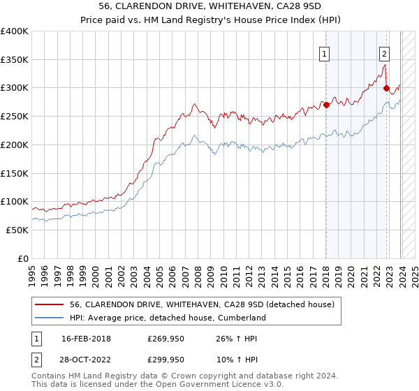 56, CLARENDON DRIVE, WHITEHAVEN, CA28 9SD: Price paid vs HM Land Registry's House Price Index