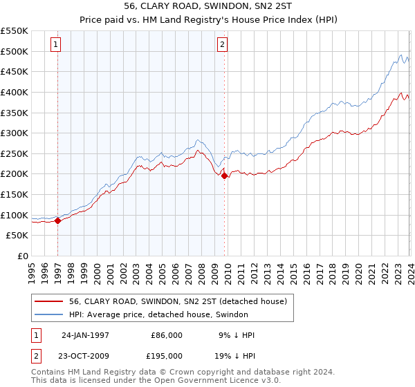 56, CLARY ROAD, SWINDON, SN2 2ST: Price paid vs HM Land Registry's House Price Index