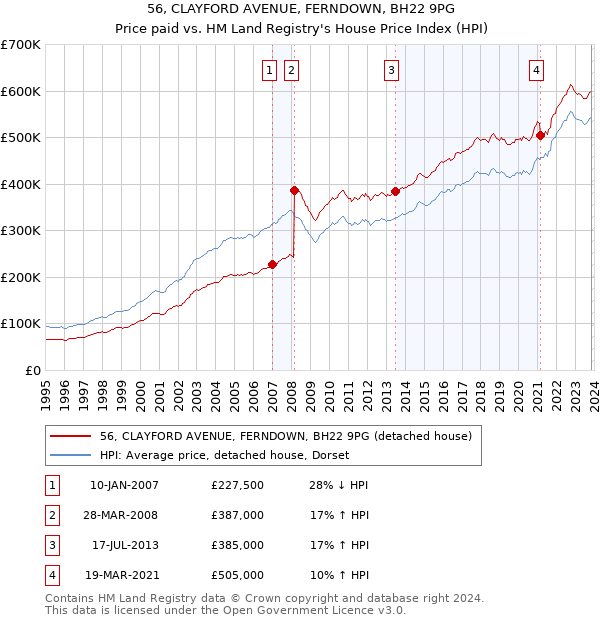56, CLAYFORD AVENUE, FERNDOWN, BH22 9PG: Price paid vs HM Land Registry's House Price Index