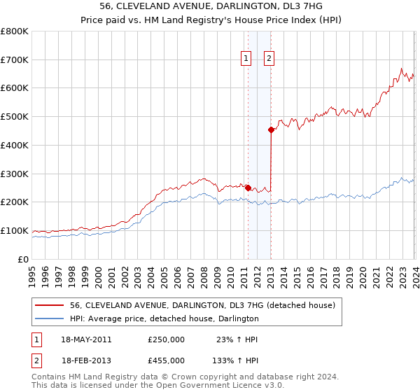 56, CLEVELAND AVENUE, DARLINGTON, DL3 7HG: Price paid vs HM Land Registry's House Price Index