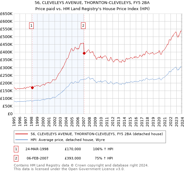 56, CLEVELEYS AVENUE, THORNTON-CLEVELEYS, FY5 2BA: Price paid vs HM Land Registry's House Price Index