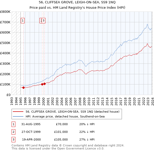 56, CLIFFSEA GROVE, LEIGH-ON-SEA, SS9 1NQ: Price paid vs HM Land Registry's House Price Index