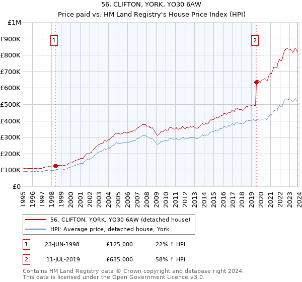 56, CLIFTON, YORK, YO30 6AW: Price paid vs HM Land Registry's House Price Index