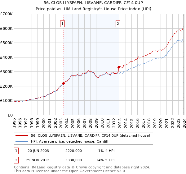 56, CLOS LLYSFAEN, LISVANE, CARDIFF, CF14 0UP: Price paid vs HM Land Registry's House Price Index