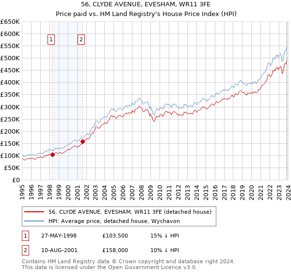56, CLYDE AVENUE, EVESHAM, WR11 3FE: Price paid vs HM Land Registry's House Price Index
