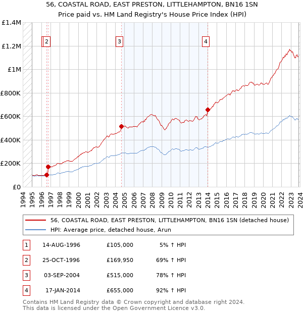 56, COASTAL ROAD, EAST PRESTON, LITTLEHAMPTON, BN16 1SN: Price paid vs HM Land Registry's House Price Index