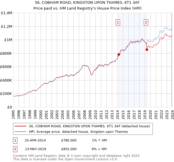 56, COBHAM ROAD, KINGSTON UPON THAMES, KT1 3AF: Price paid vs HM Land Registry's House Price Index
