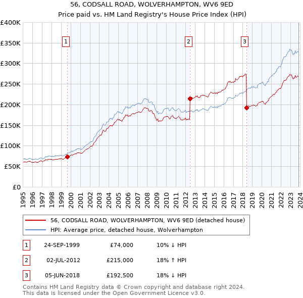 56, CODSALL ROAD, WOLVERHAMPTON, WV6 9ED: Price paid vs HM Land Registry's House Price Index