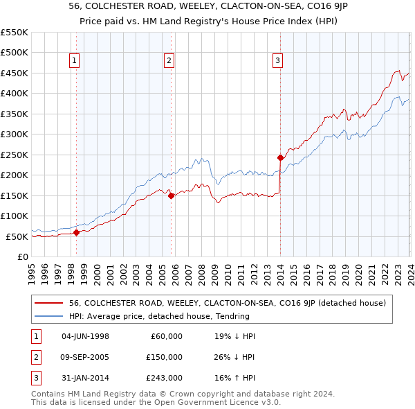 56, COLCHESTER ROAD, WEELEY, CLACTON-ON-SEA, CO16 9JP: Price paid vs HM Land Registry's House Price Index