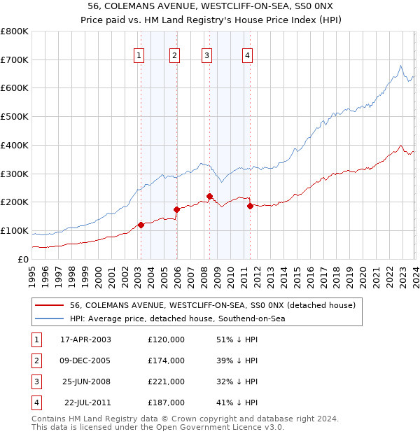56, COLEMANS AVENUE, WESTCLIFF-ON-SEA, SS0 0NX: Price paid vs HM Land Registry's House Price Index