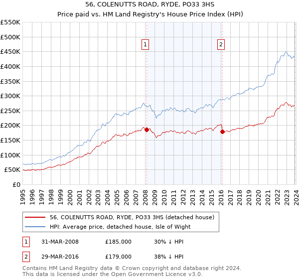56, COLENUTTS ROAD, RYDE, PO33 3HS: Price paid vs HM Land Registry's House Price Index