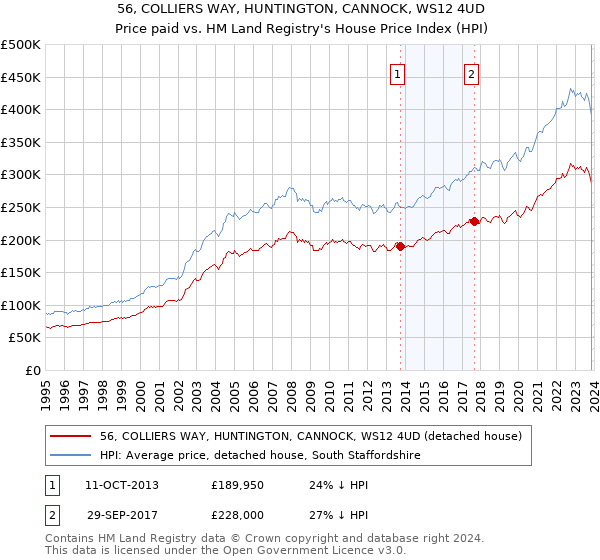 56, COLLIERS WAY, HUNTINGTON, CANNOCK, WS12 4UD: Price paid vs HM Land Registry's House Price Index