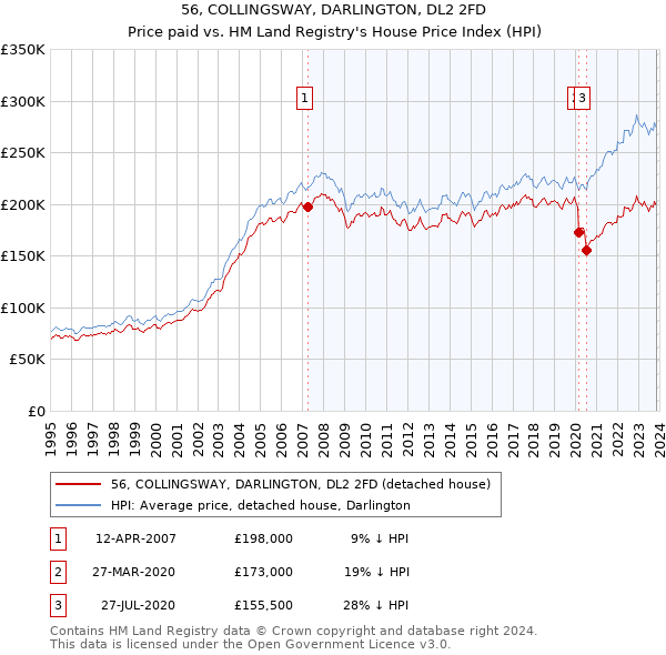 56, COLLINGSWAY, DARLINGTON, DL2 2FD: Price paid vs HM Land Registry's House Price Index
