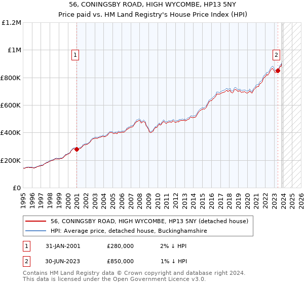 56, CONINGSBY ROAD, HIGH WYCOMBE, HP13 5NY: Price paid vs HM Land Registry's House Price Index