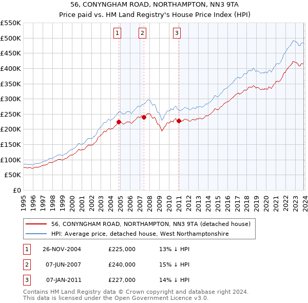 56, CONYNGHAM ROAD, NORTHAMPTON, NN3 9TA: Price paid vs HM Land Registry's House Price Index
