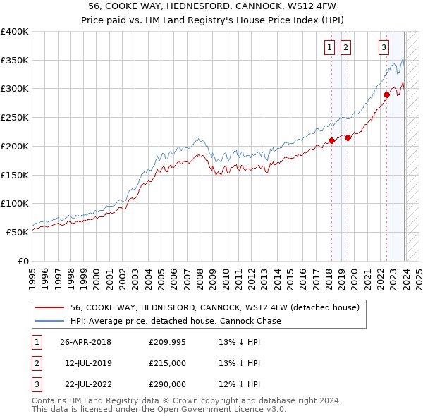 56, COOKE WAY, HEDNESFORD, CANNOCK, WS12 4FW: Price paid vs HM Land Registry's House Price Index