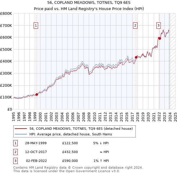 56, COPLAND MEADOWS, TOTNES, TQ9 6ES: Price paid vs HM Land Registry's House Price Index