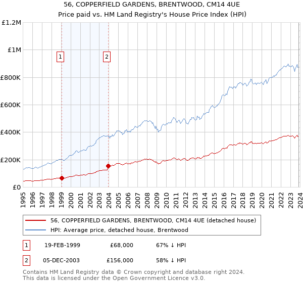 56, COPPERFIELD GARDENS, BRENTWOOD, CM14 4UE: Price paid vs HM Land Registry's House Price Index