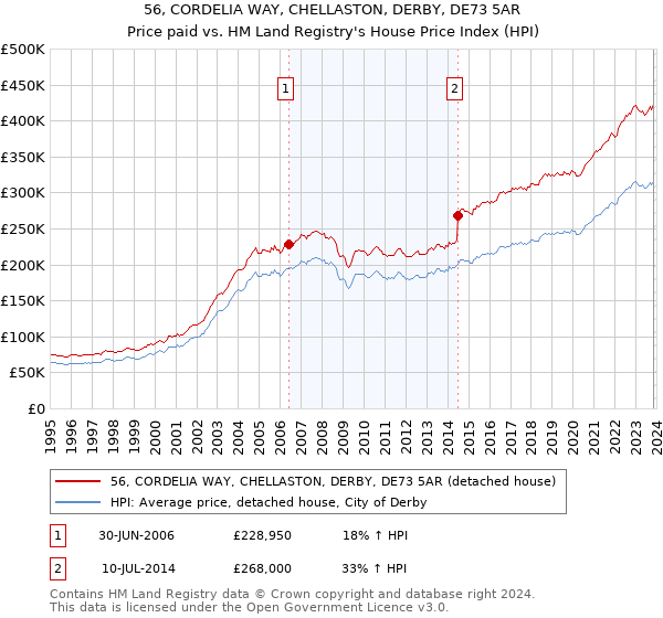 56, CORDELIA WAY, CHELLASTON, DERBY, DE73 5AR: Price paid vs HM Land Registry's House Price Index
