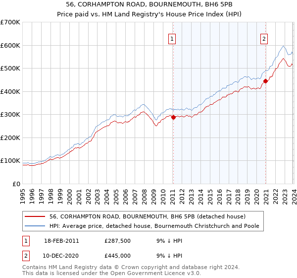 56, CORHAMPTON ROAD, BOURNEMOUTH, BH6 5PB: Price paid vs HM Land Registry's House Price Index