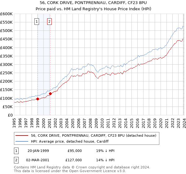56, CORK DRIVE, PONTPRENNAU, CARDIFF, CF23 8PU: Price paid vs HM Land Registry's House Price Index